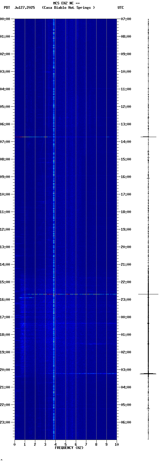 spectrogram plot