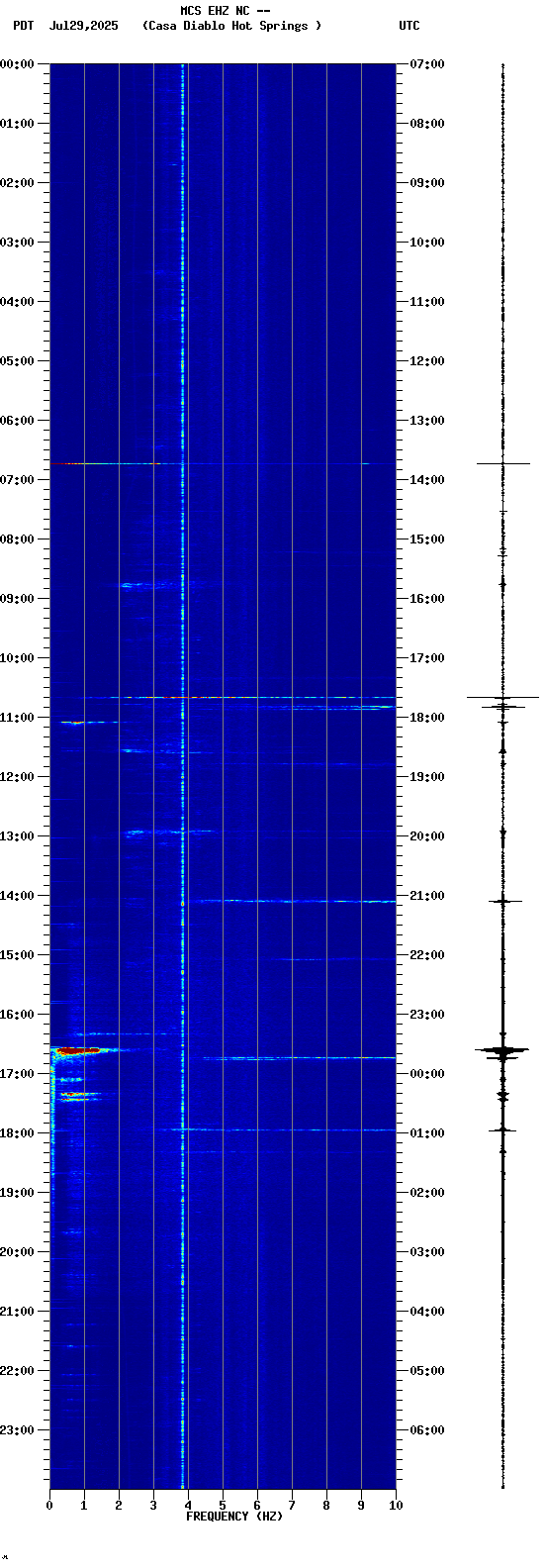 spectrogram plot