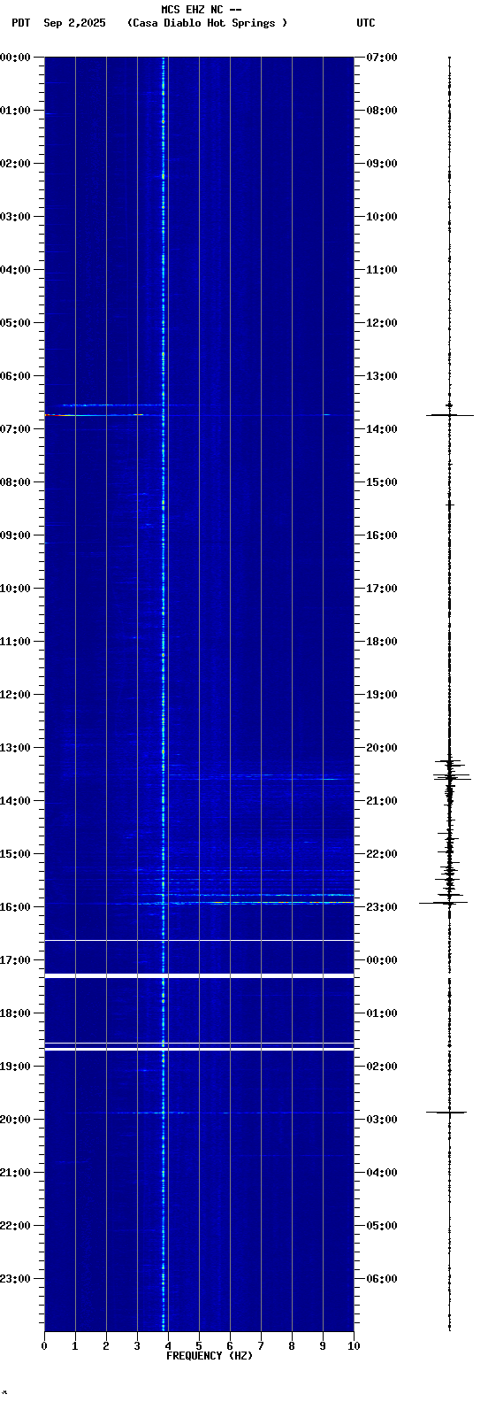 spectrogram plot