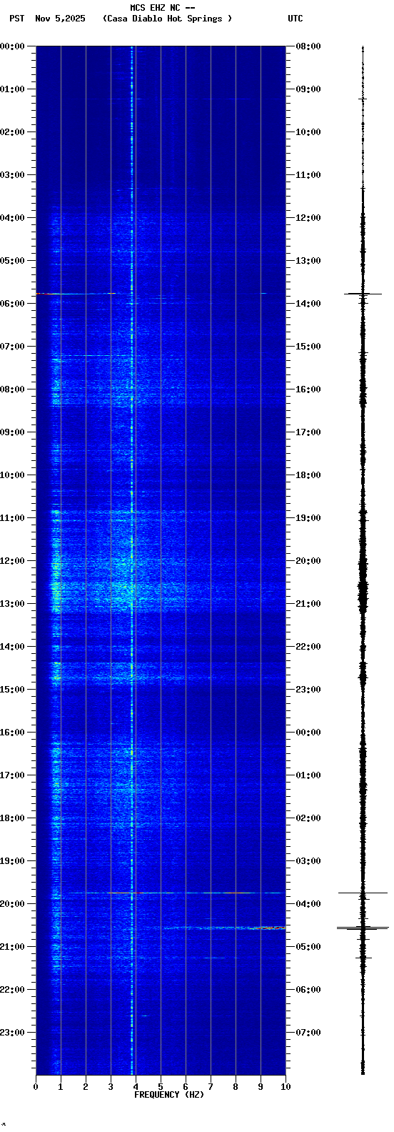 spectrogram plot