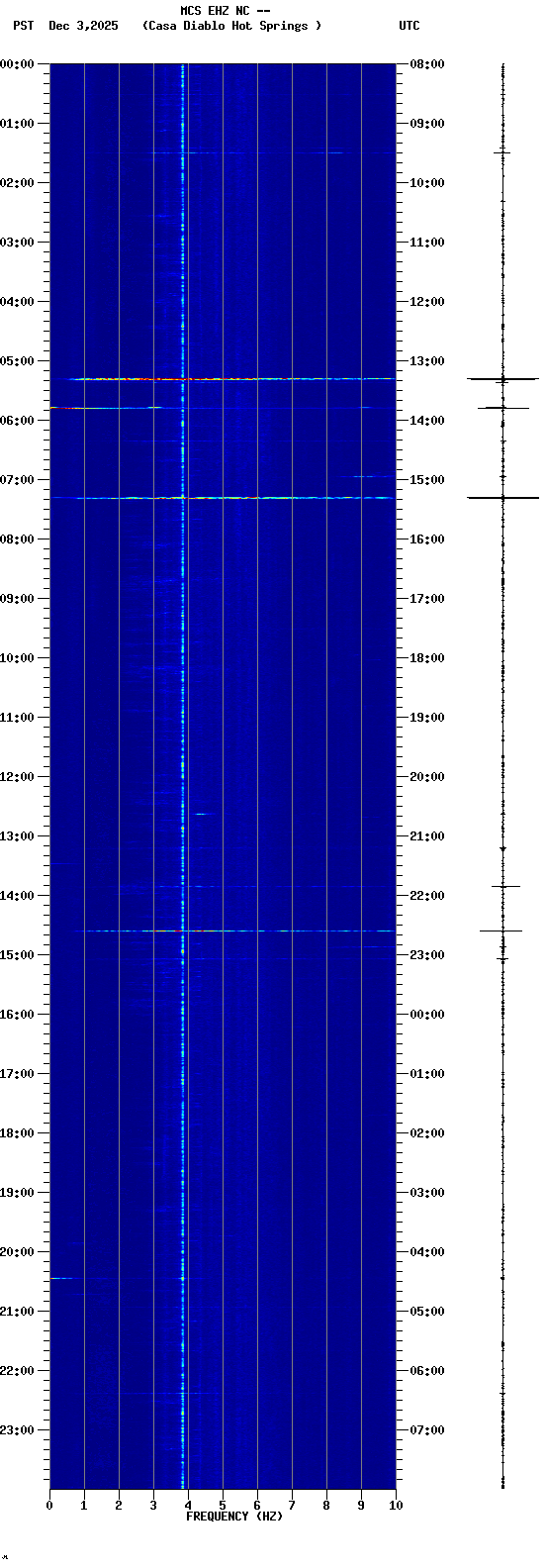 spectrogram plot