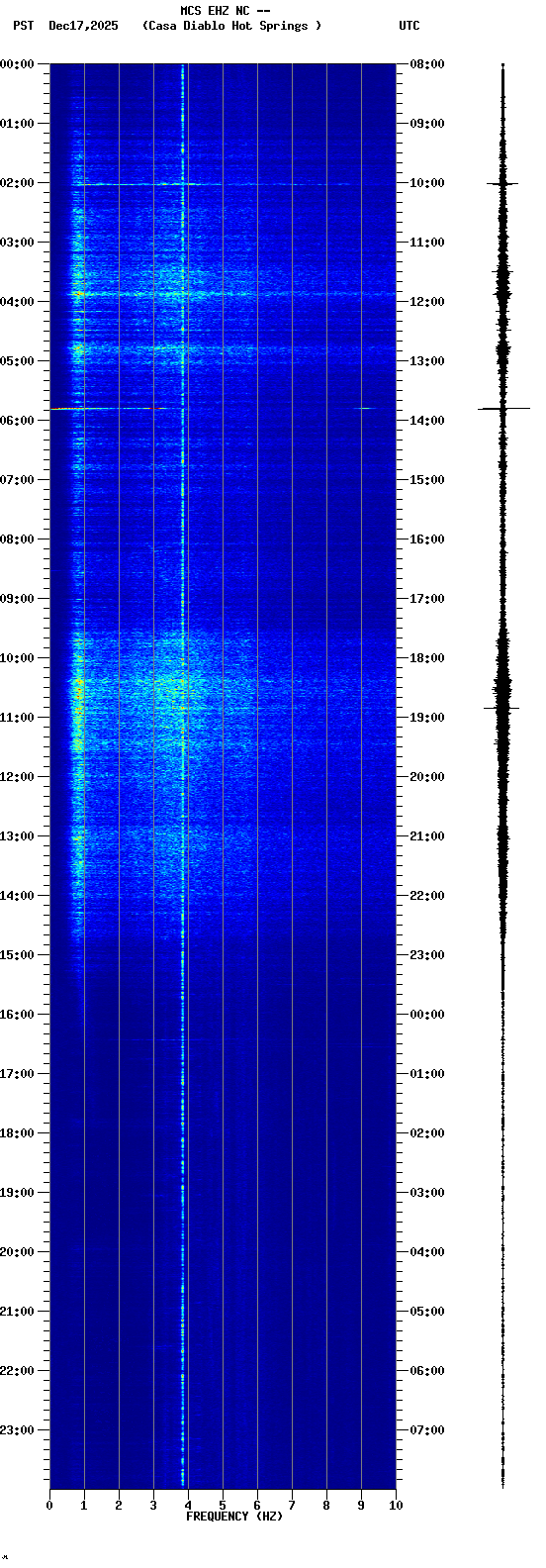 spectrogram plot