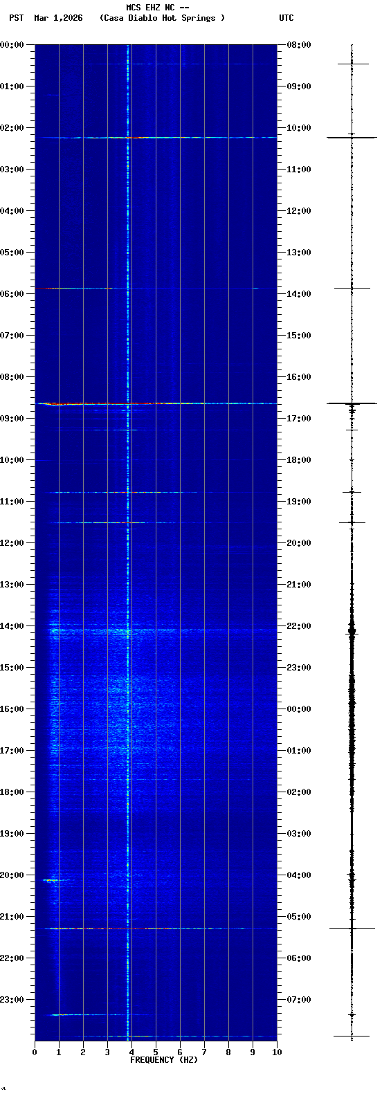 spectrogram plot