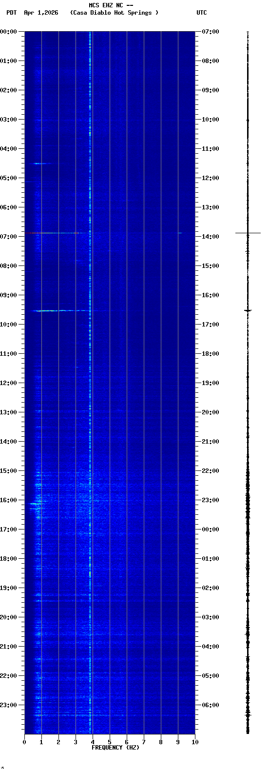 spectrogram plot