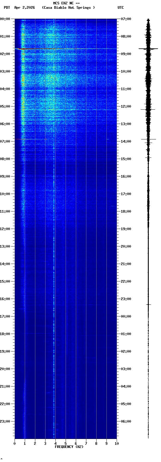 spectrogram plot