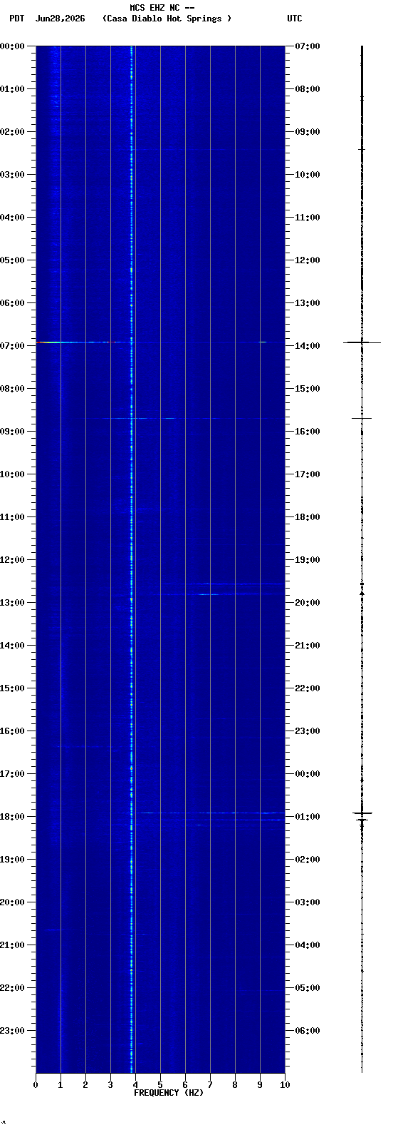 spectrogram plot