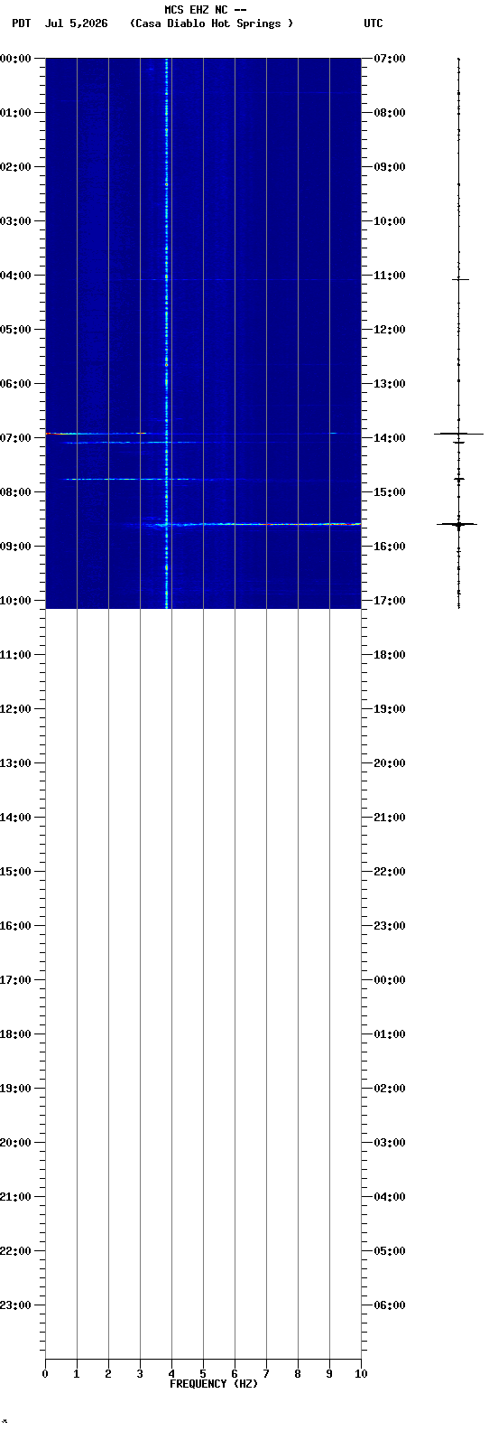 spectrogram plot