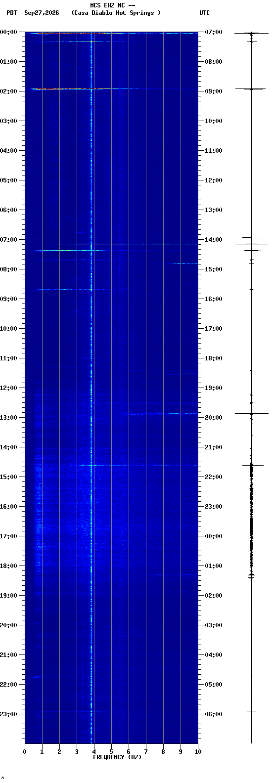 spectrogram plot