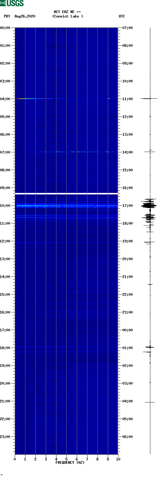 spectrogram plot