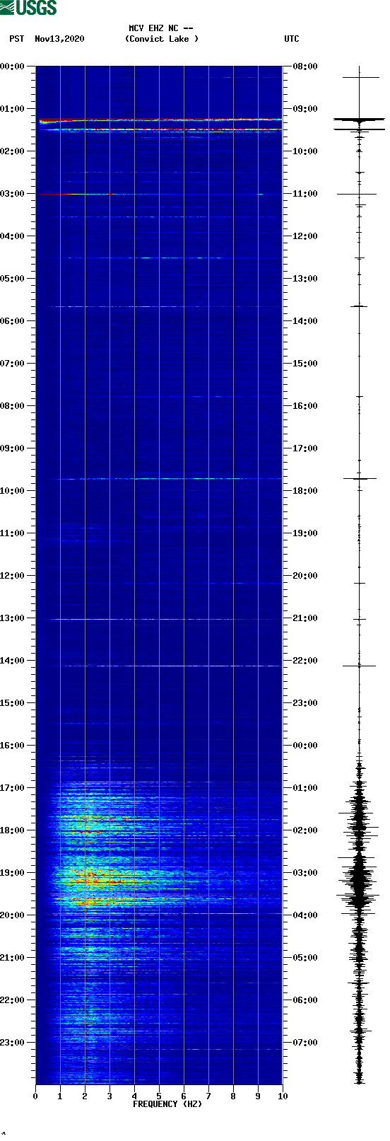 spectrogram plot