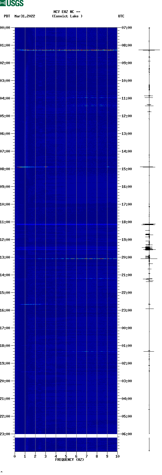 spectrogram plot