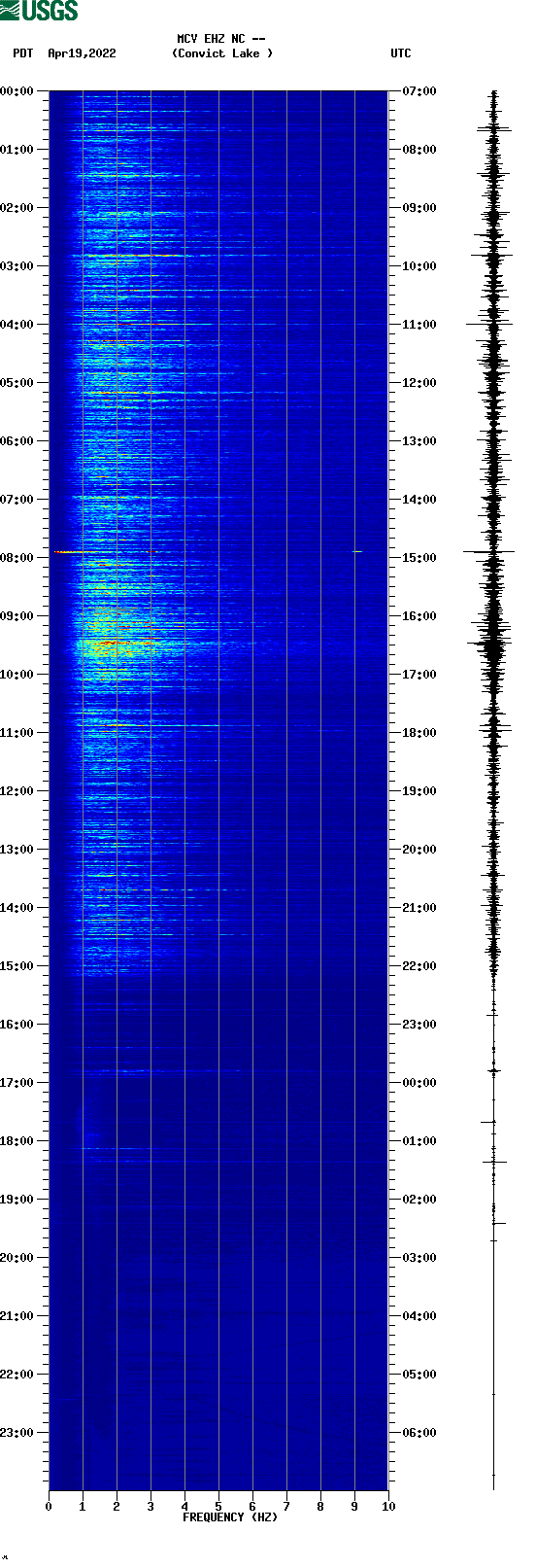 spectrogram plot