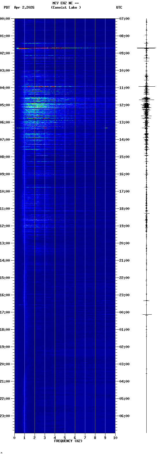 spectrogram plot