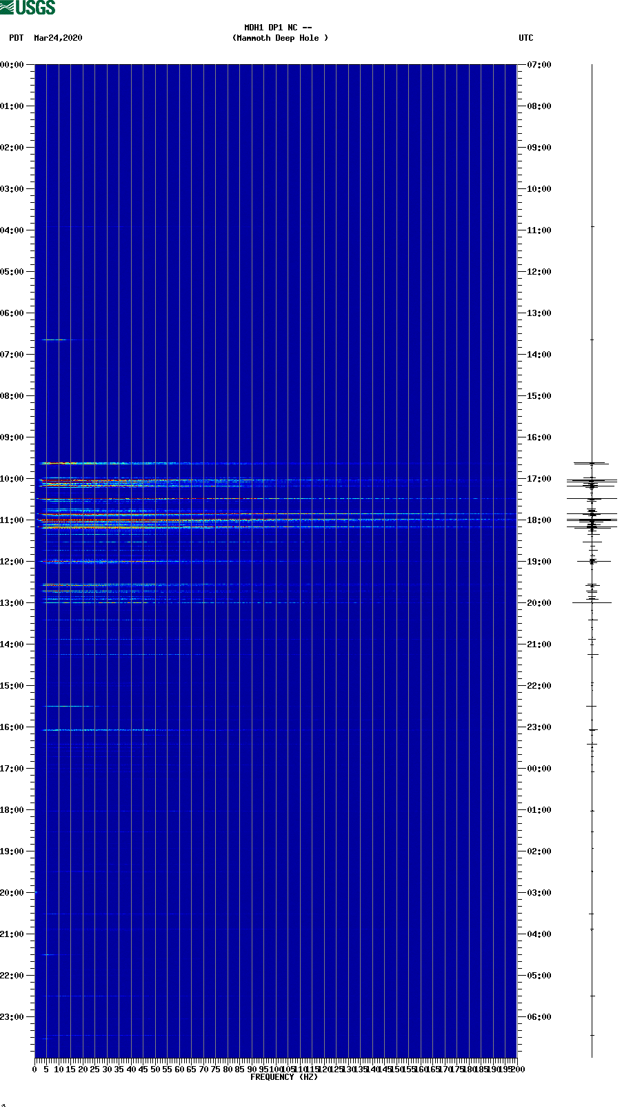 spectrogram plot