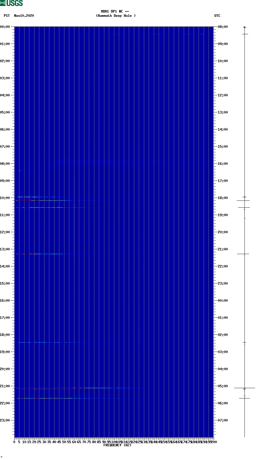 spectrogram plot