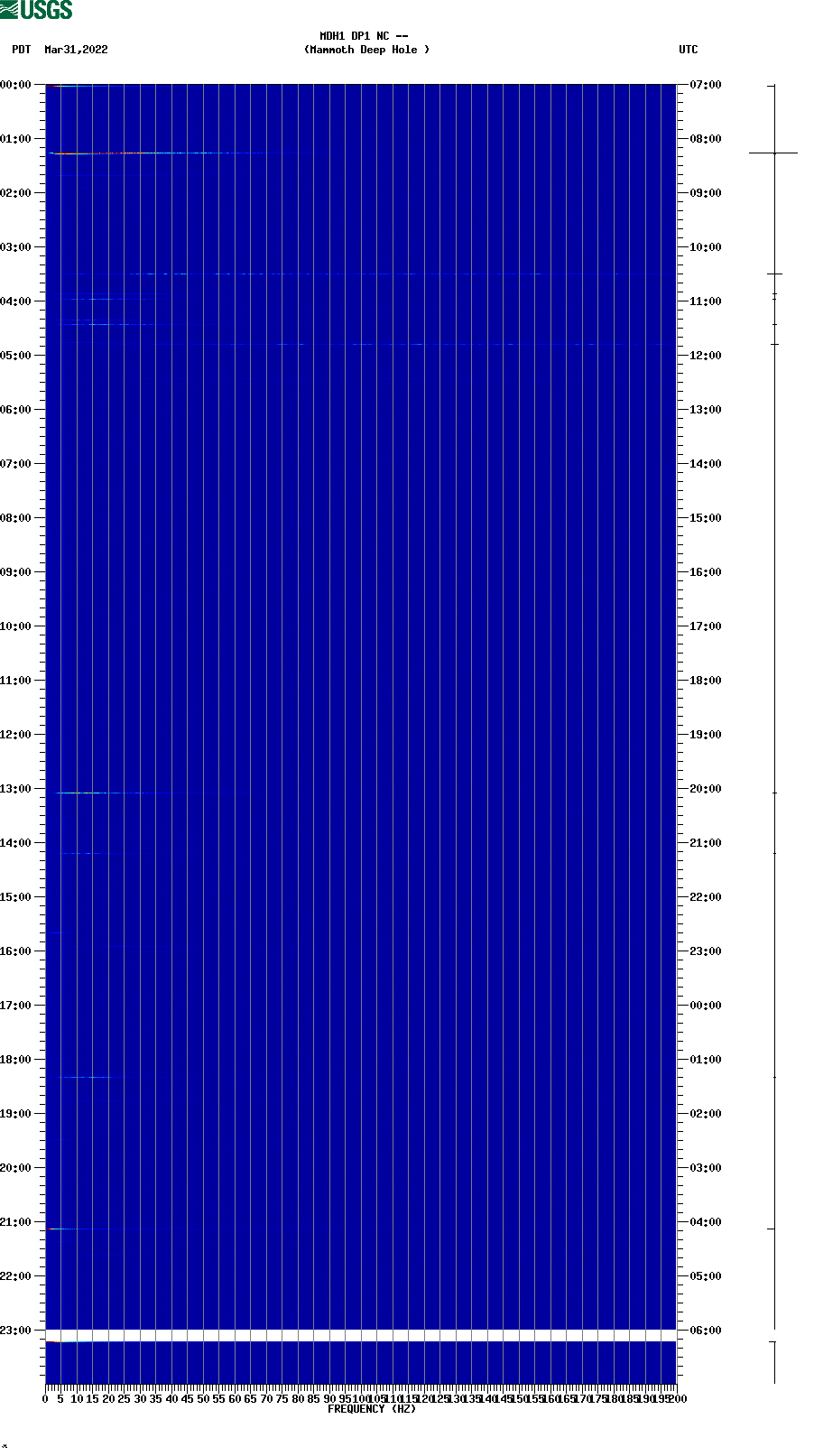 spectrogram plot