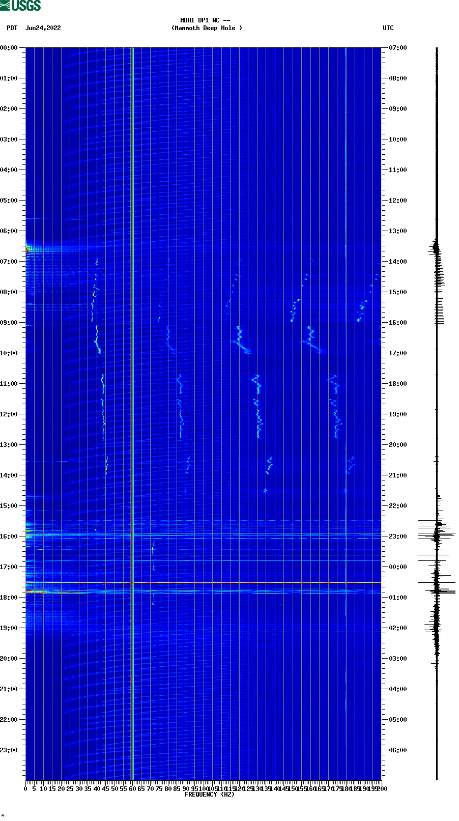 spectrogram plot