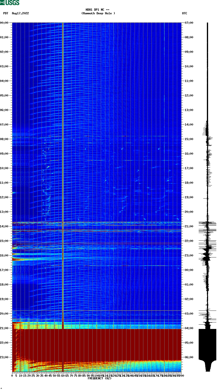 spectrogram plot