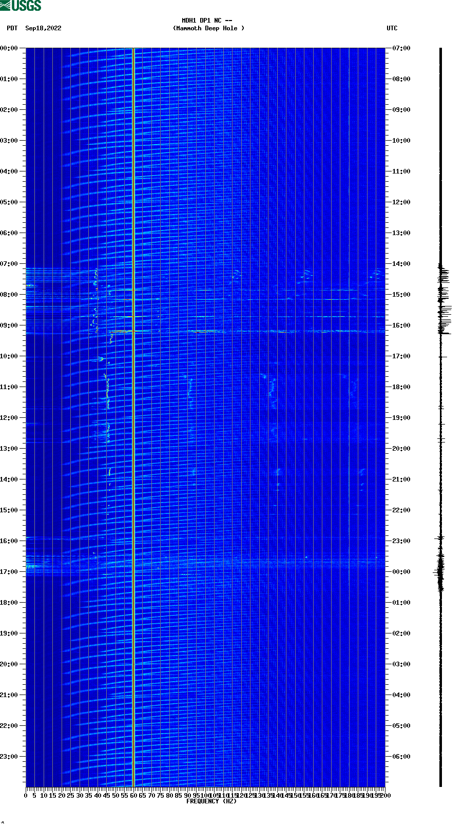 spectrogram plot