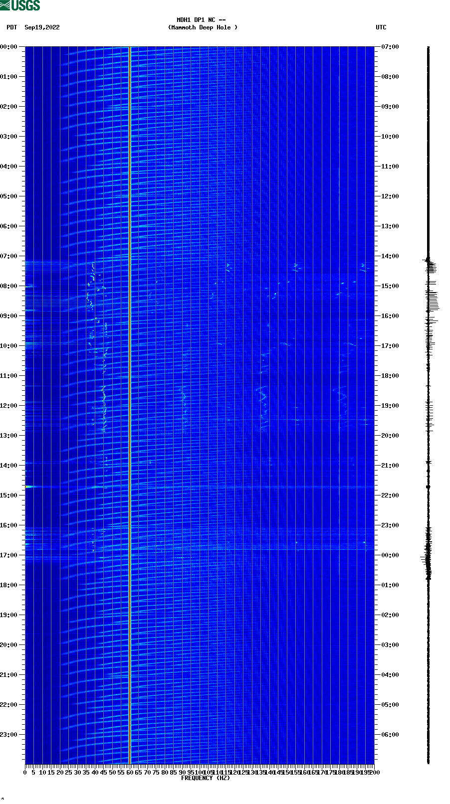 spectrogram plot