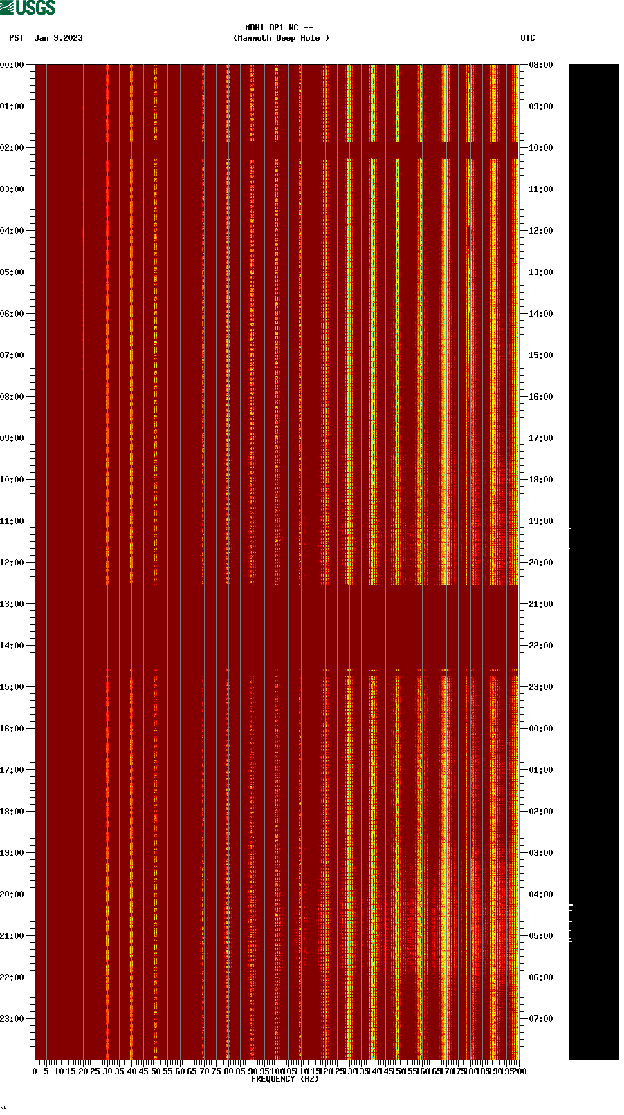 spectrogram plot