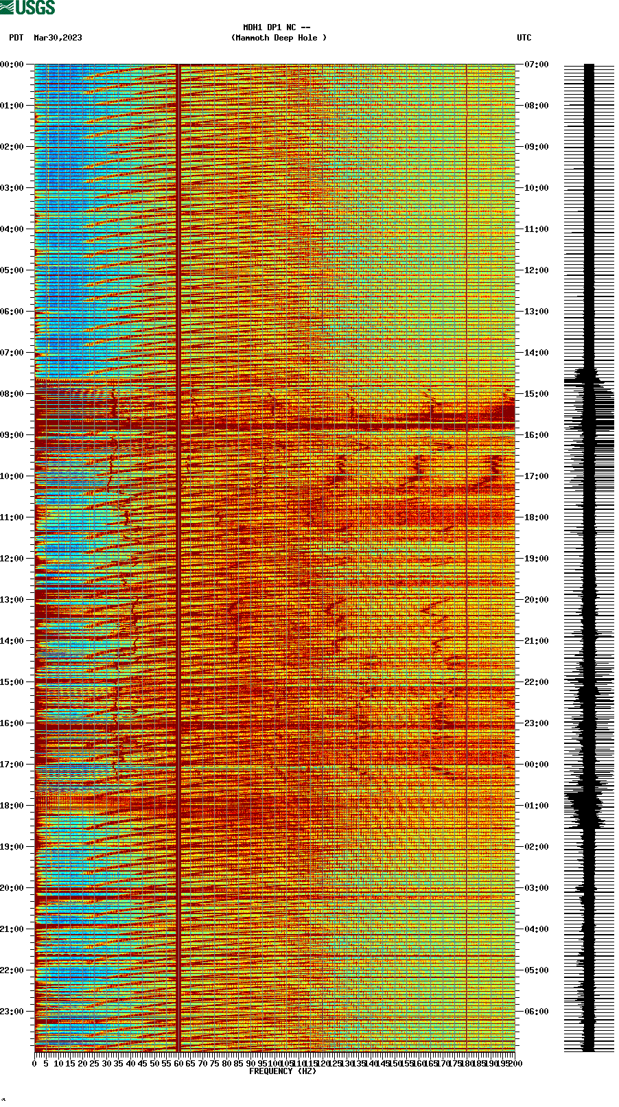 spectrogram plot