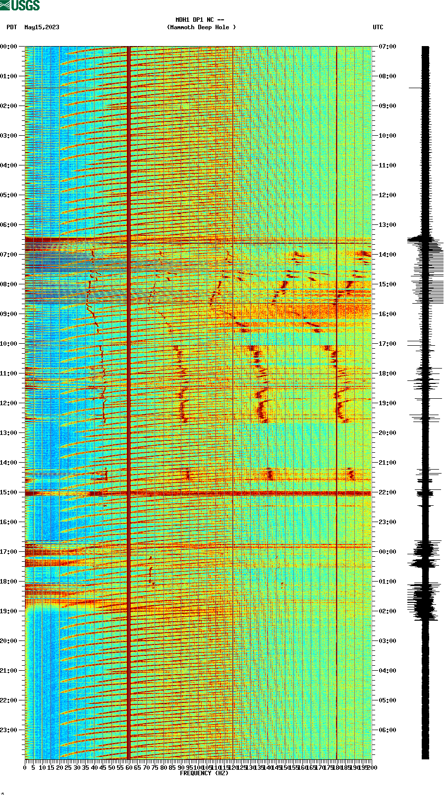 spectrogram plot