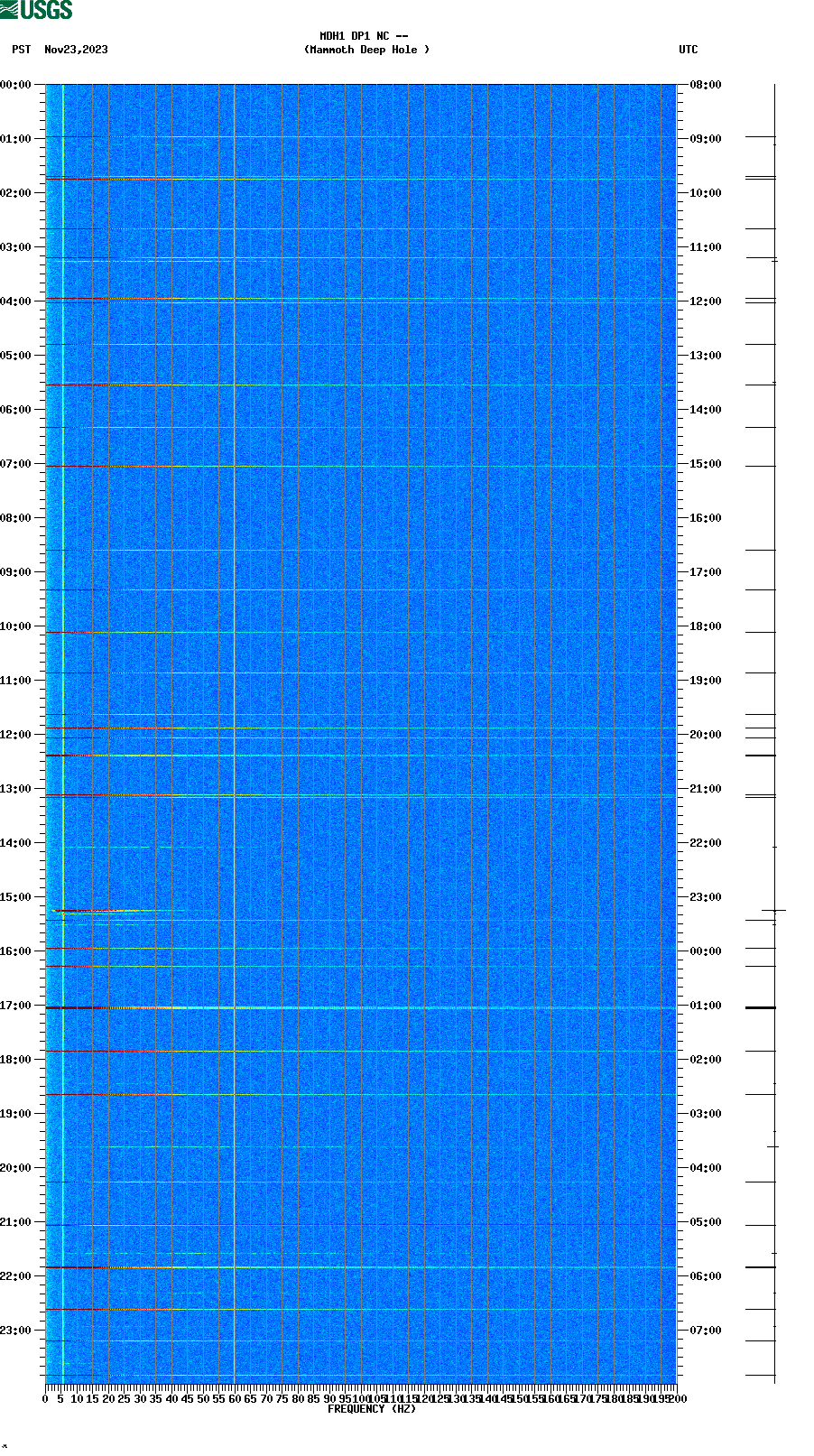 spectrogram plot