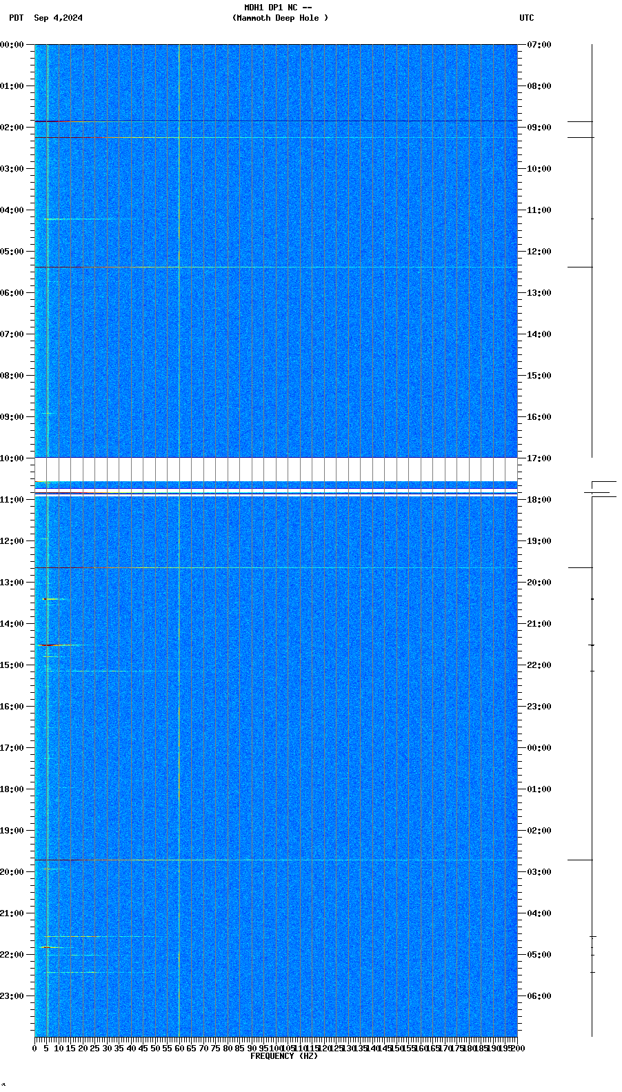 spectrogram plot