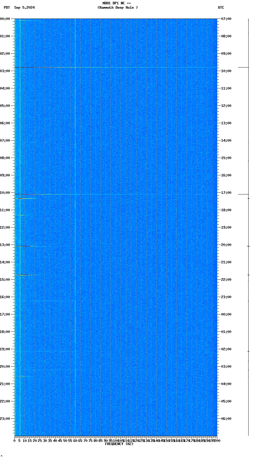 spectrogram plot