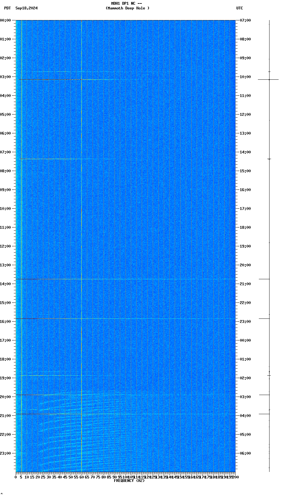 spectrogram plot