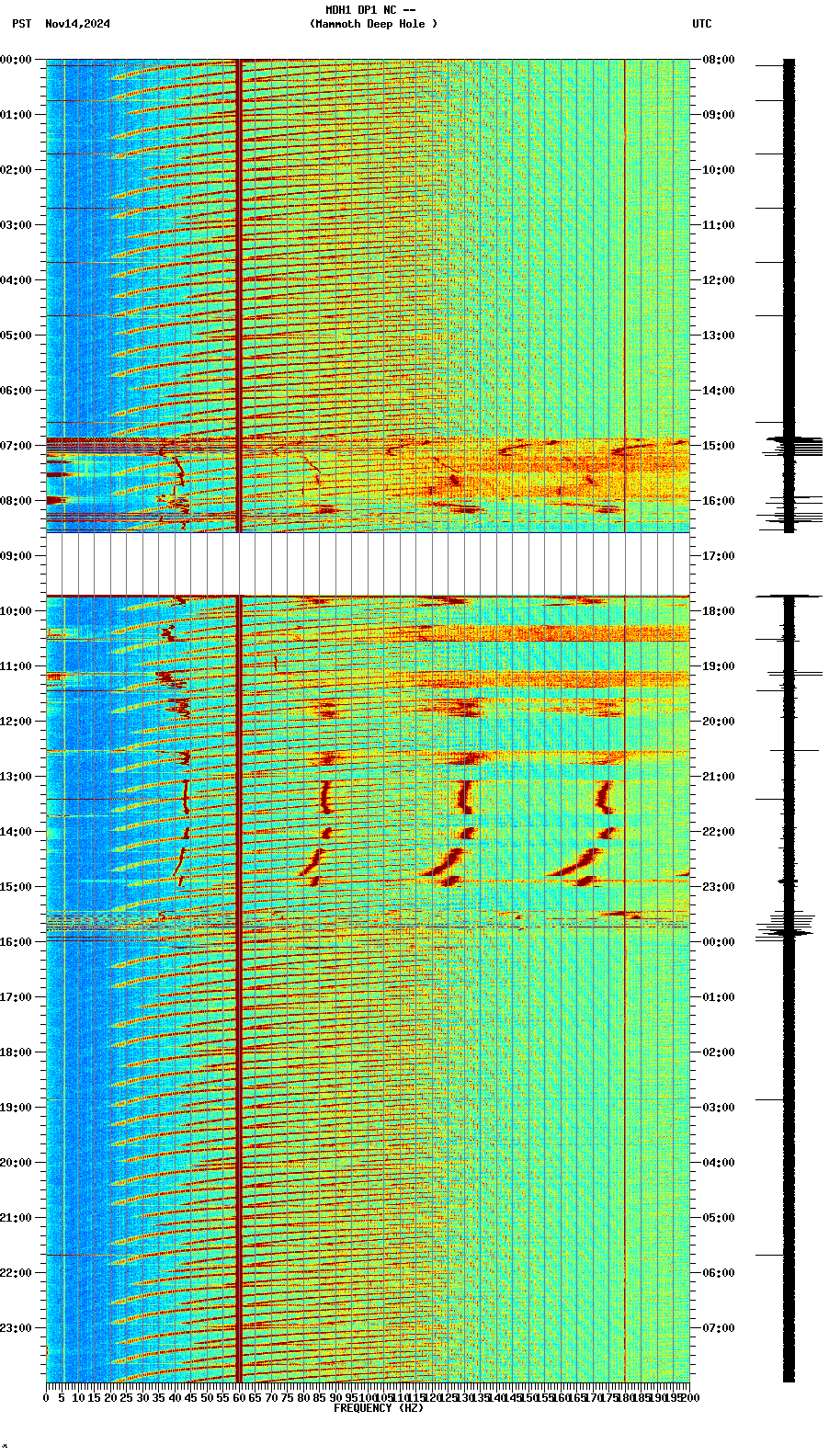 spectrogram plot