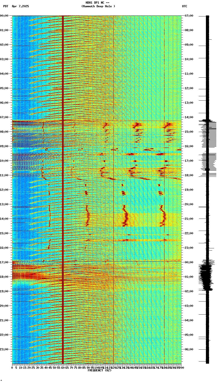 spectrogram plot