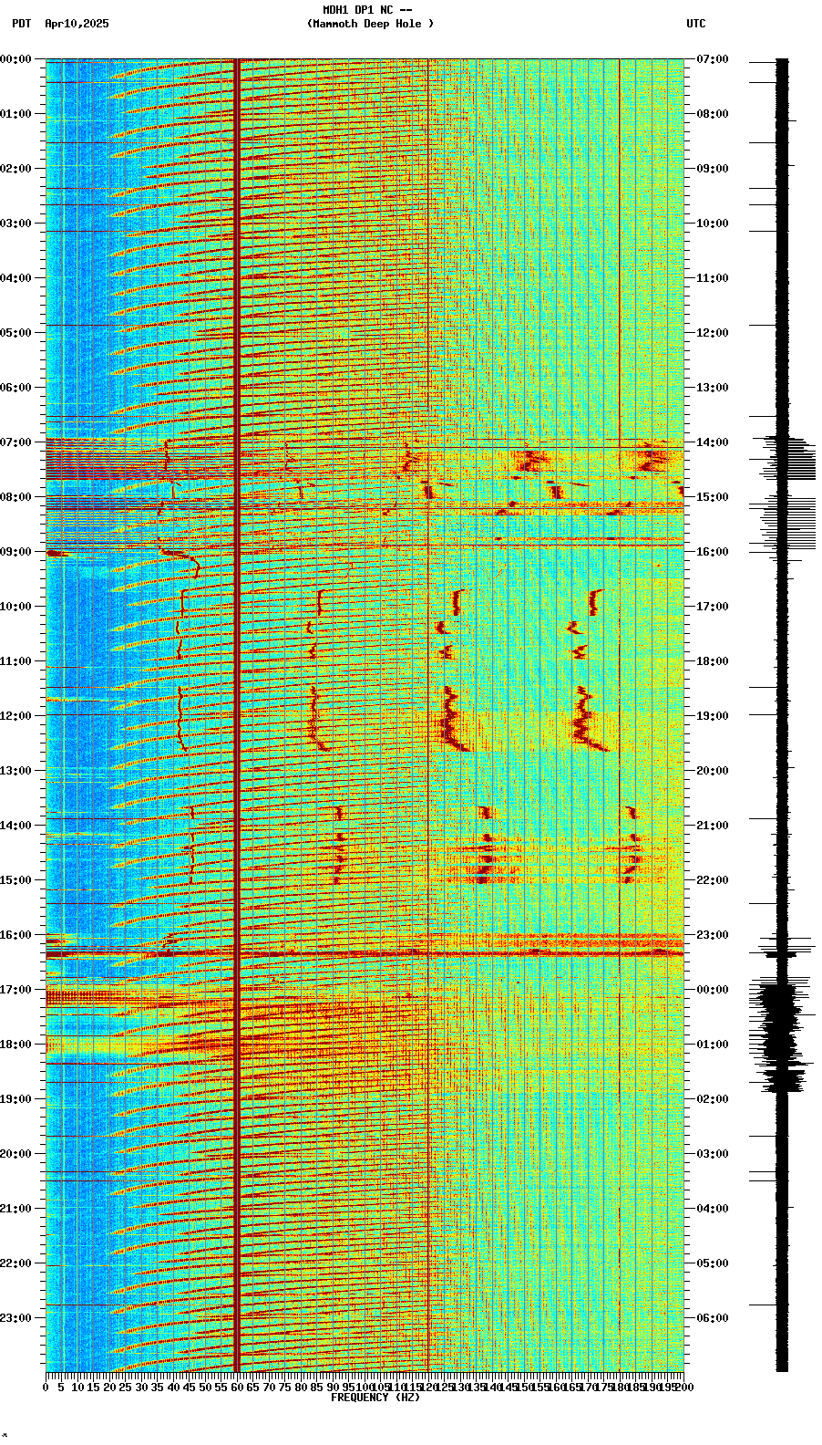 spectrogram plot