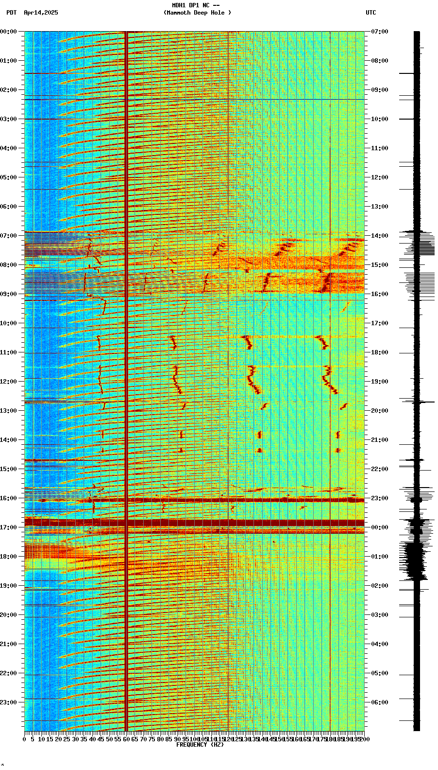 spectrogram plot