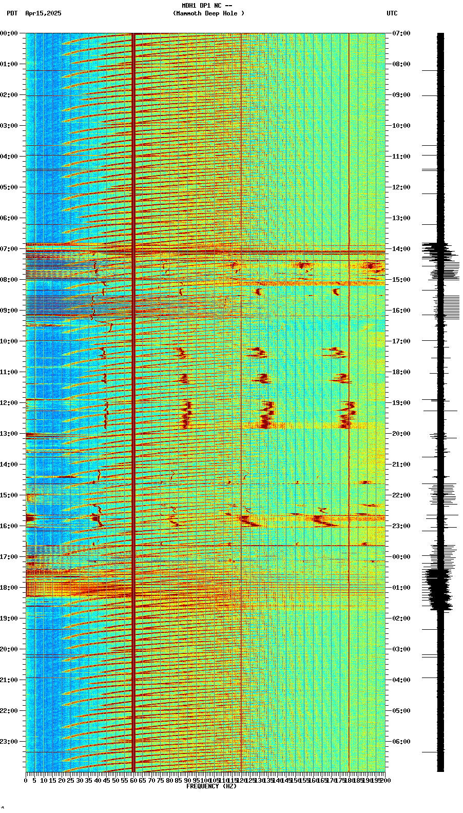 spectrogram plot