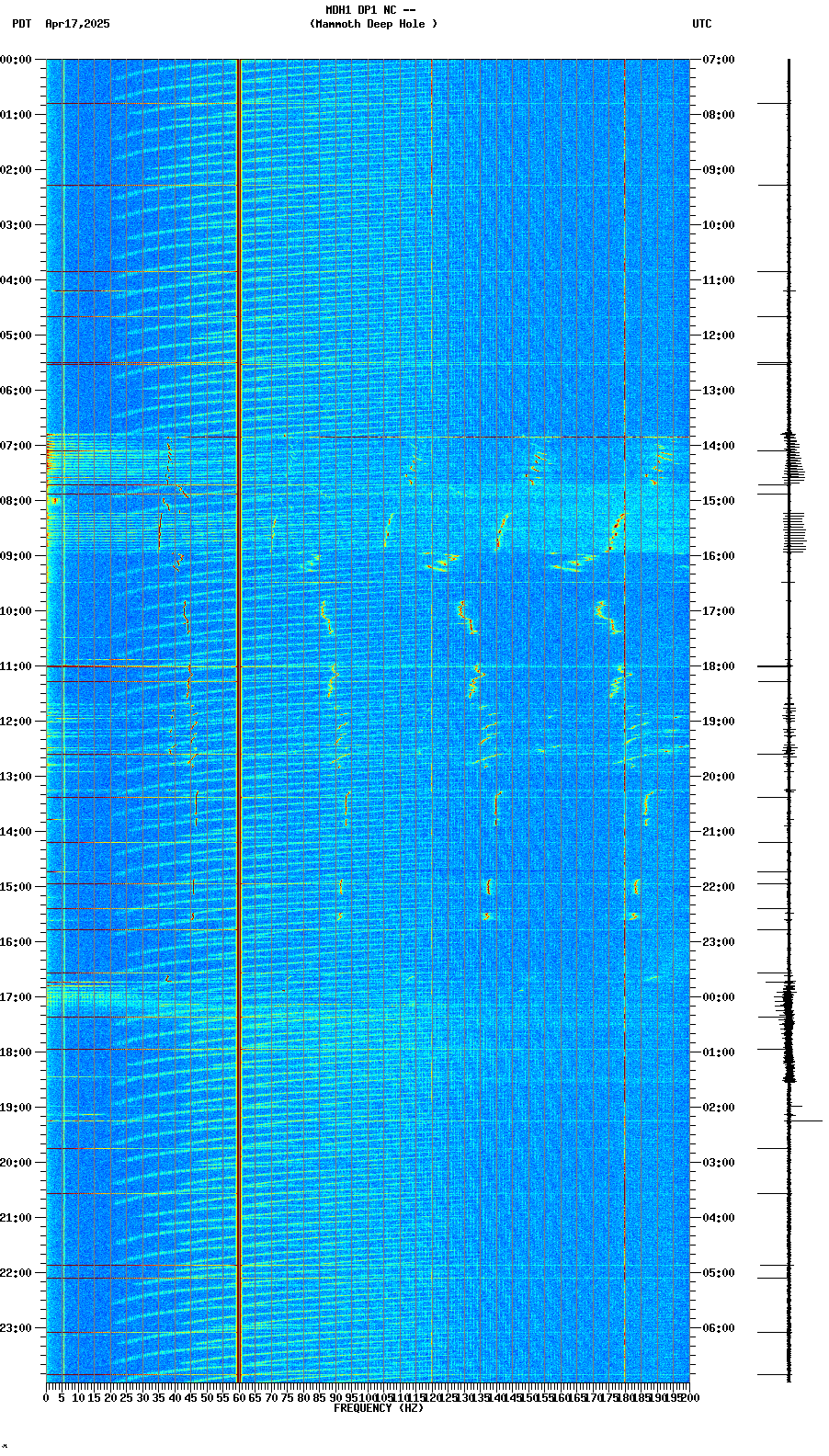 spectrogram plot