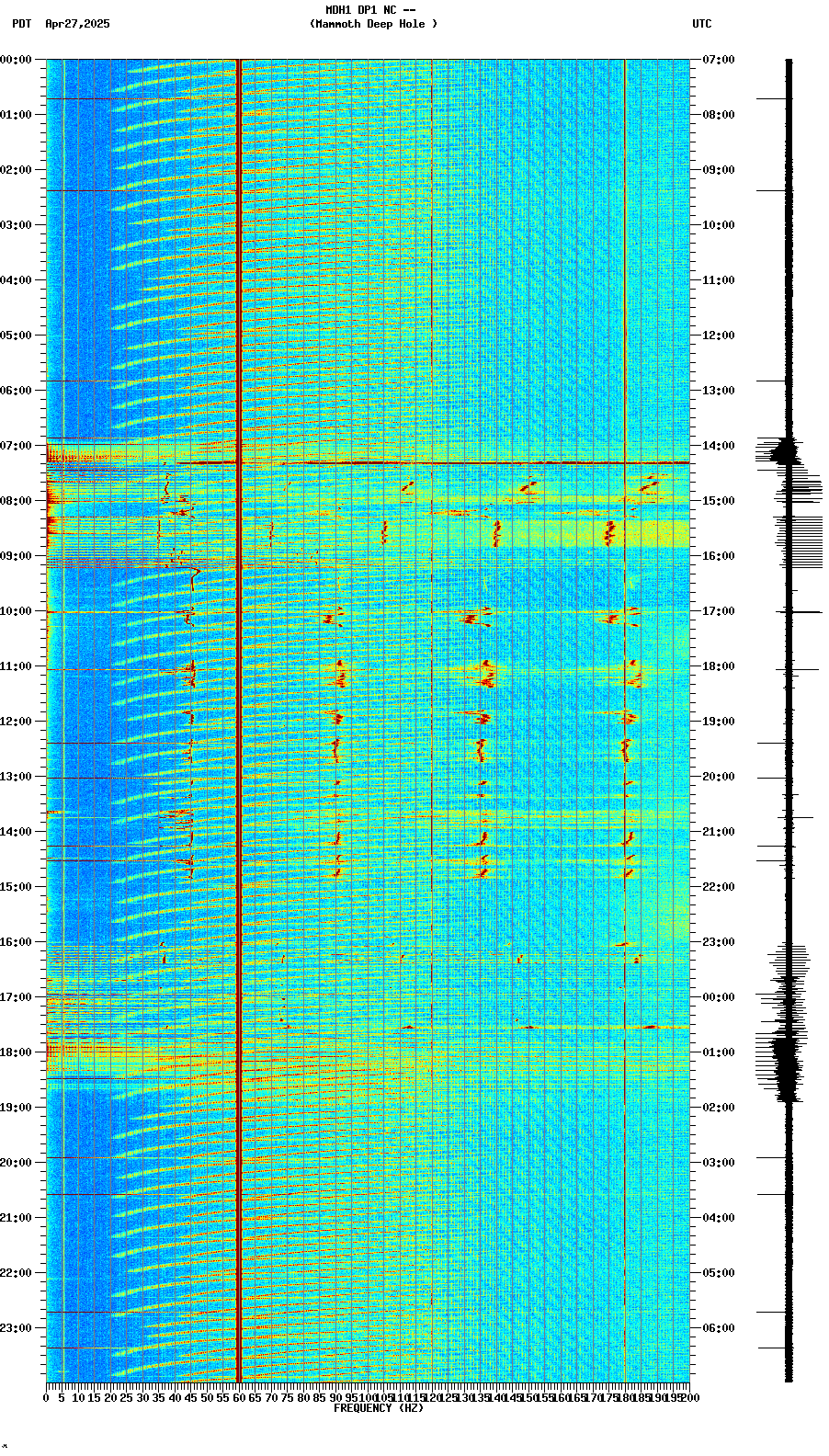 spectrogram plot