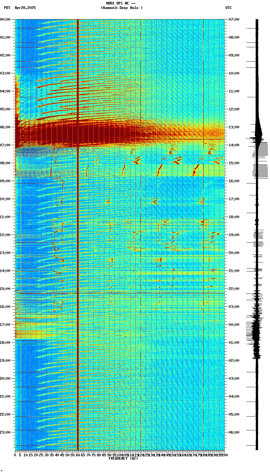 spectrogram plot