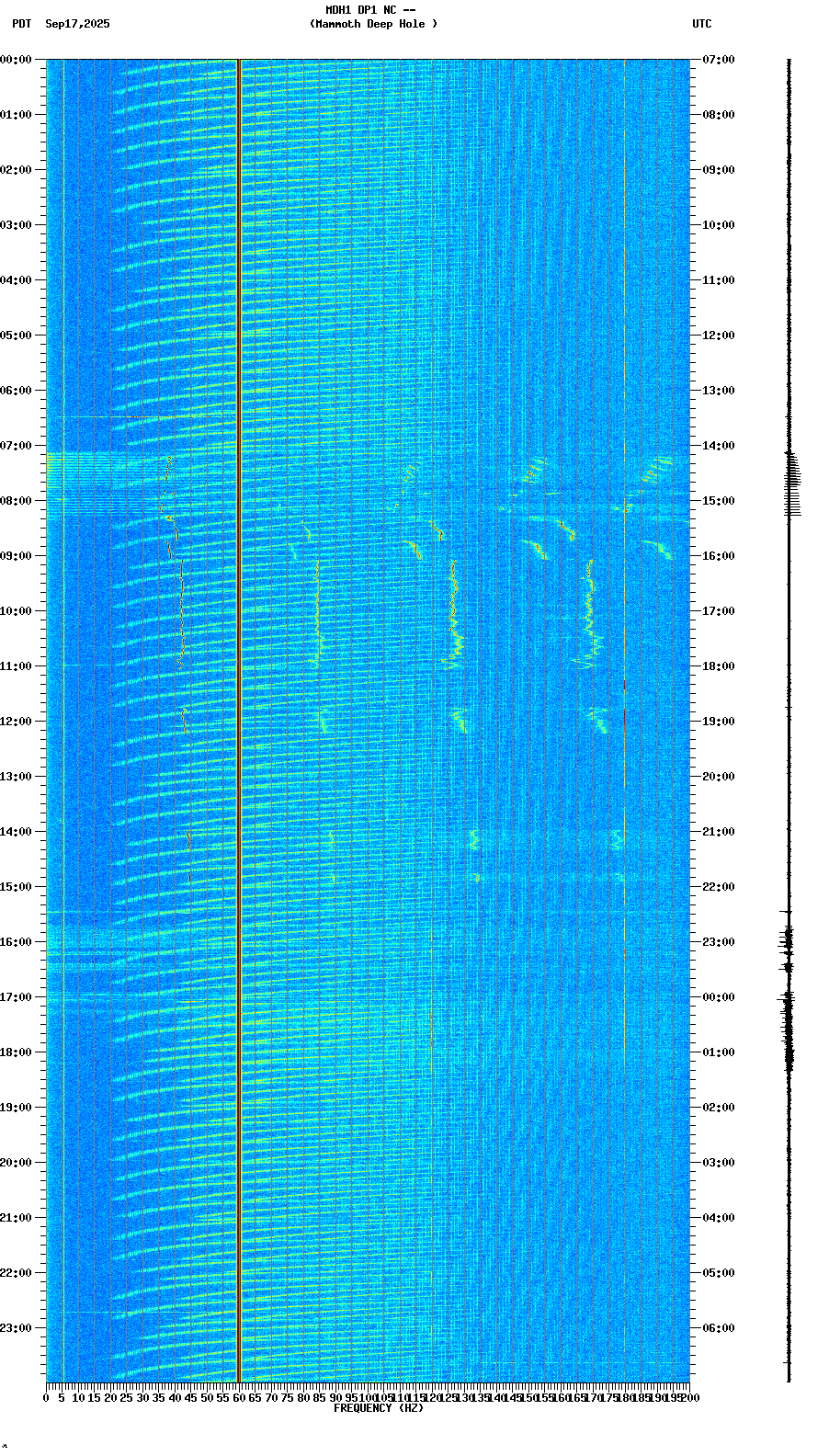 spectrogram plot