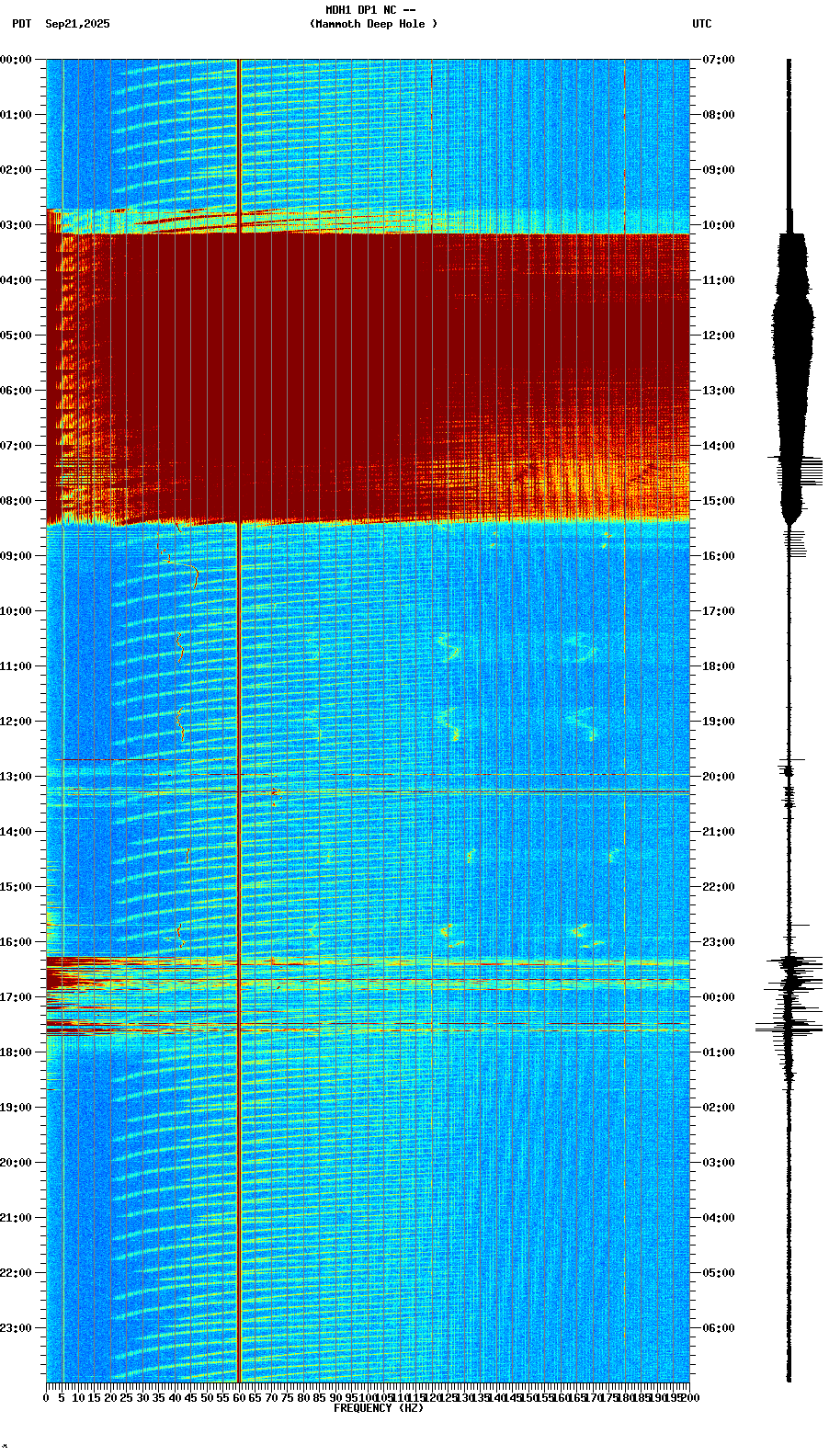 spectrogram plot