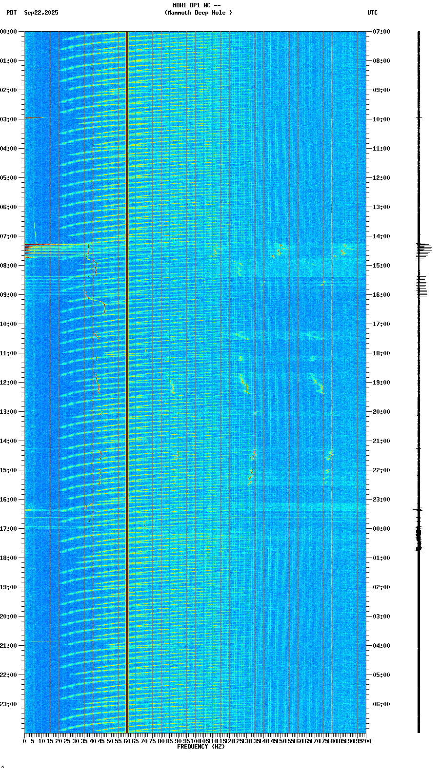 spectrogram plot