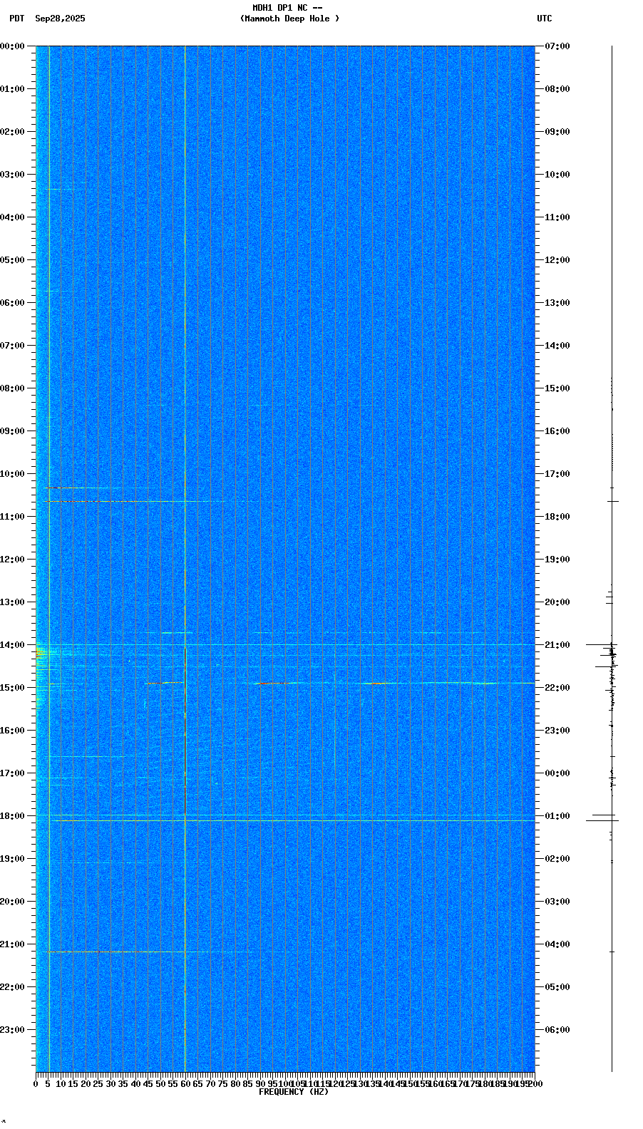 spectrogram plot