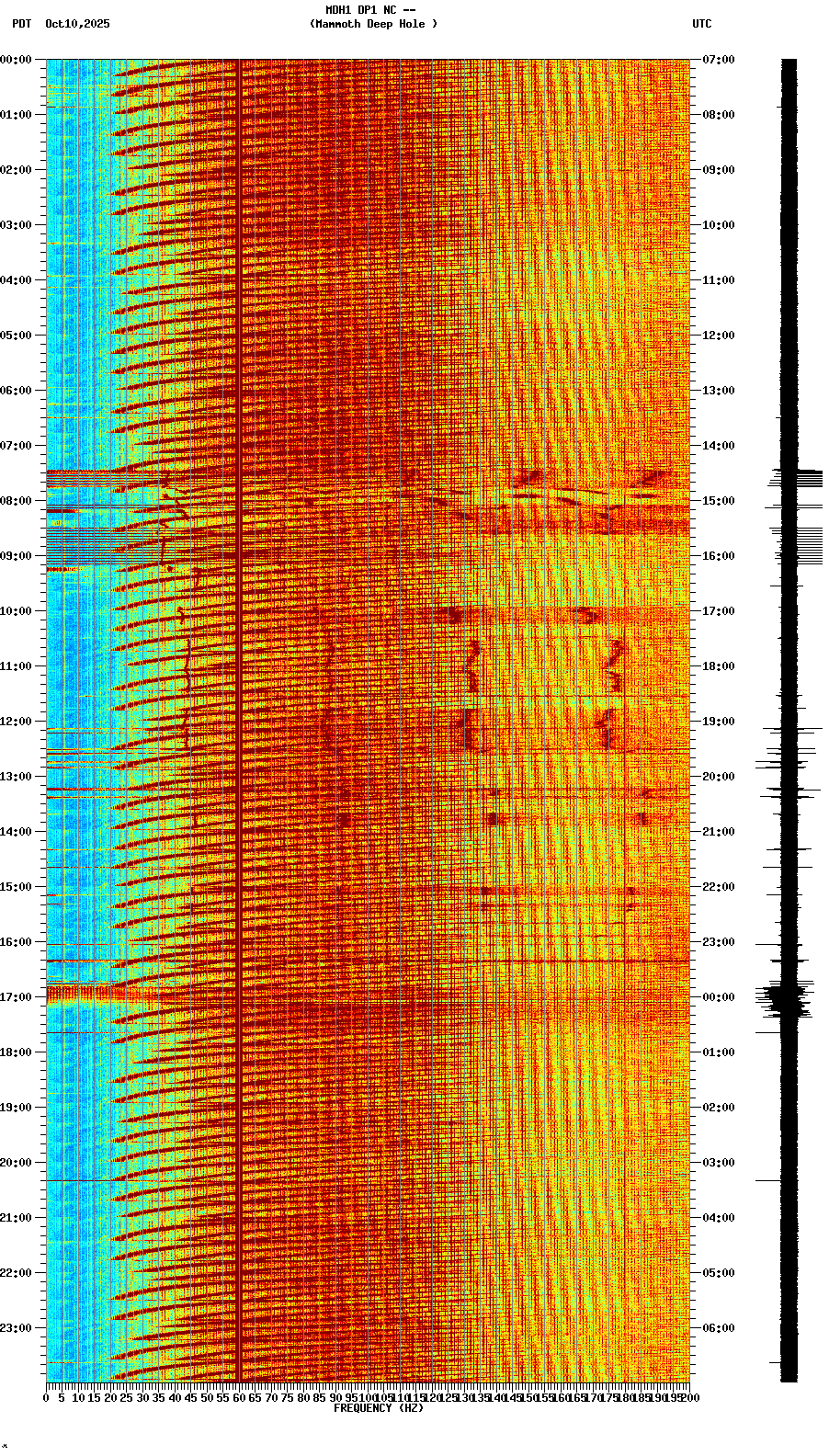 spectrogram plot