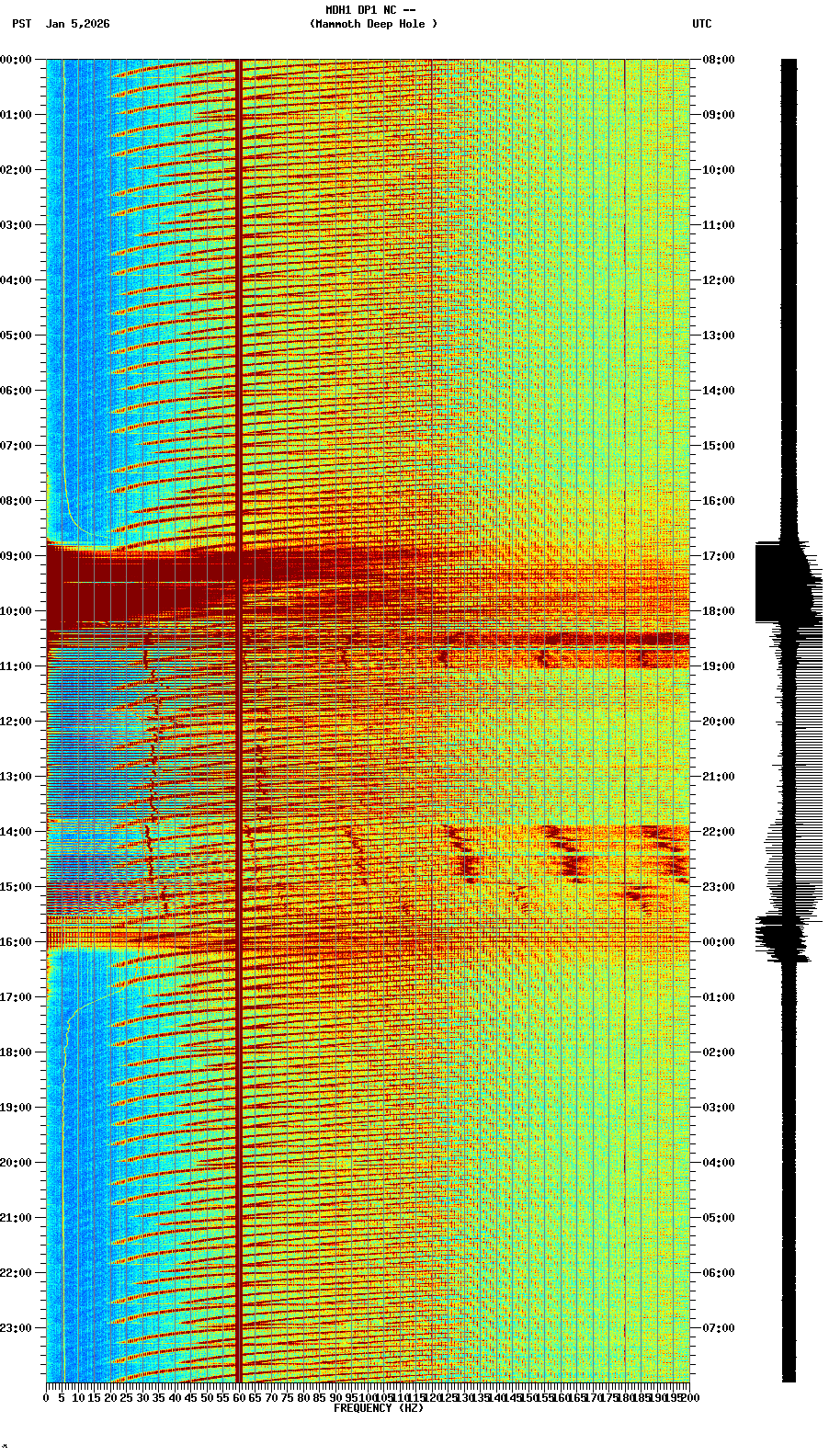 spectrogram plot