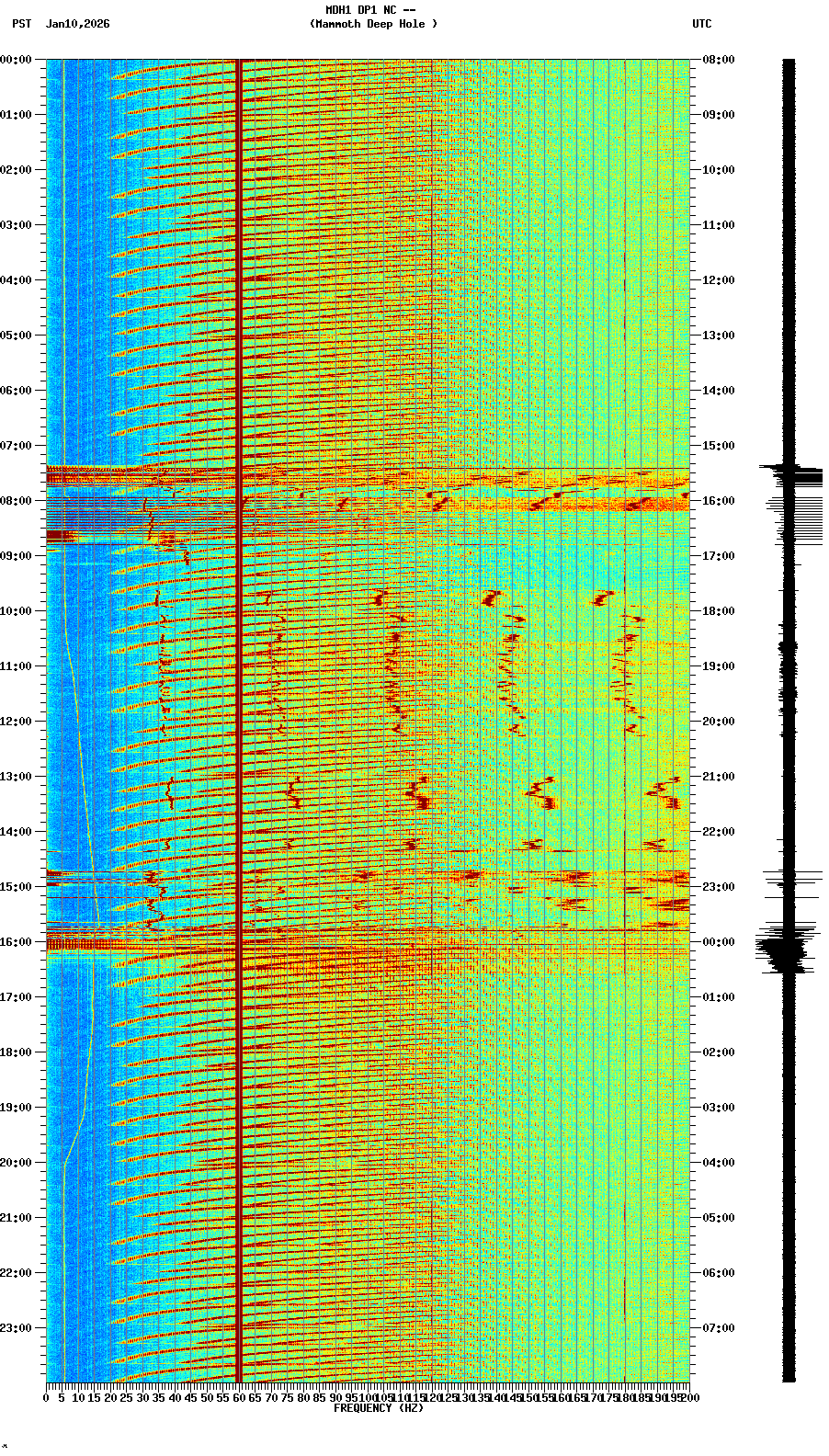 spectrogram plot