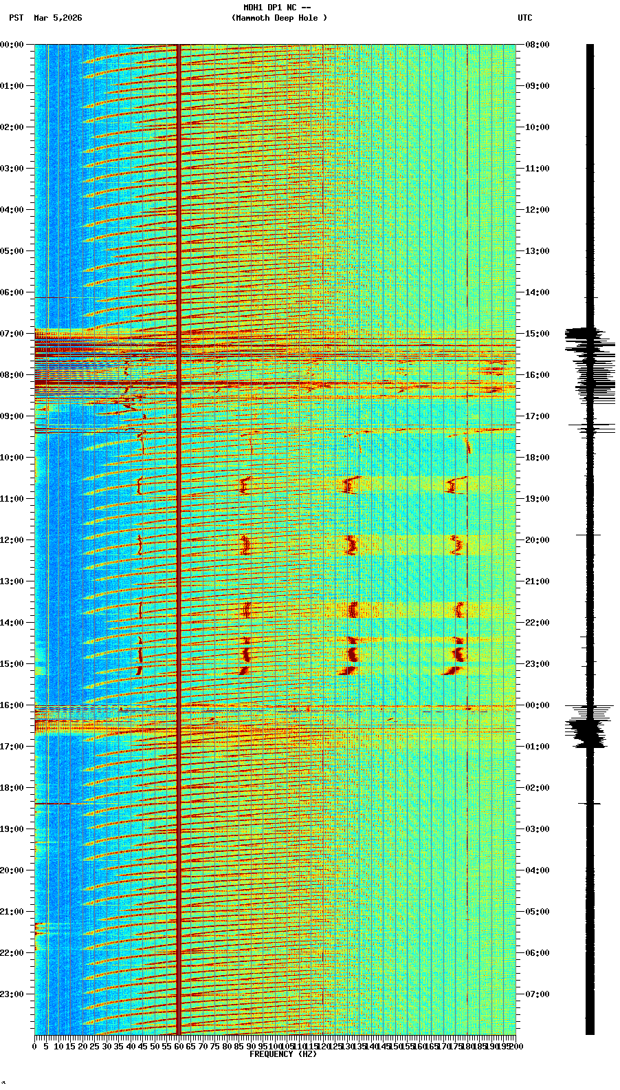 spectrogram plot