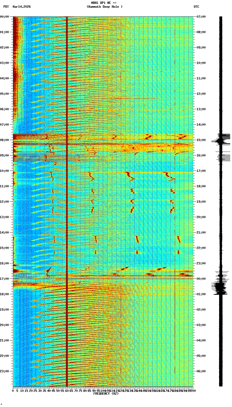 spectrogram plot