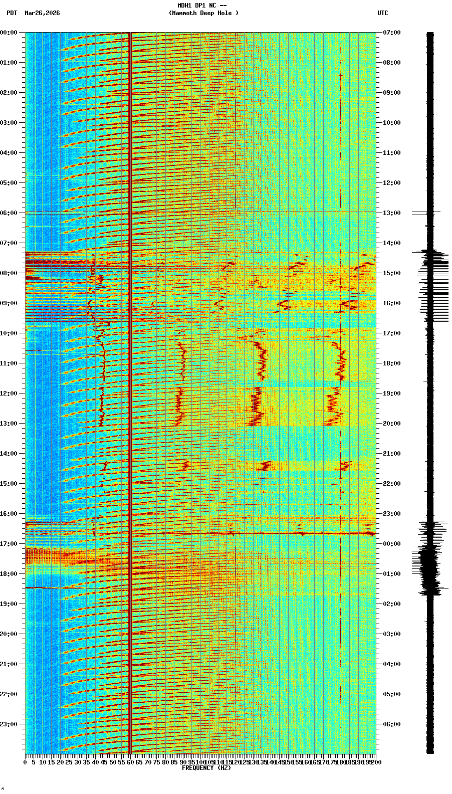 spectrogram plot
