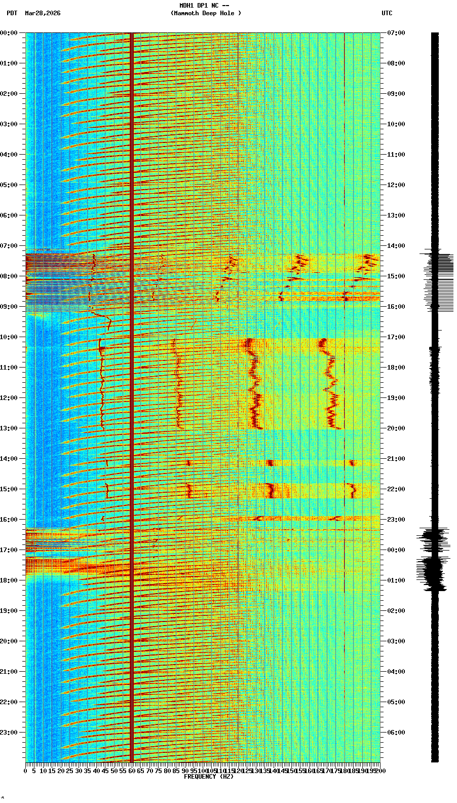 spectrogram plot
